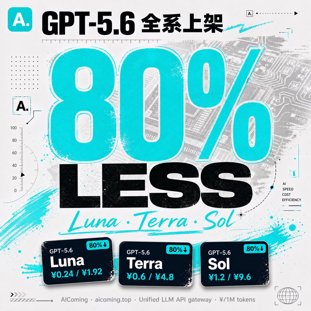 ResearchWang's tweet photo. Gpt-5.6 全系列已上线 https://t.co/6pEW5JBsbd 

价格超美丽，欢迎来蹬！ https://t.co/6gm8UOuFFL