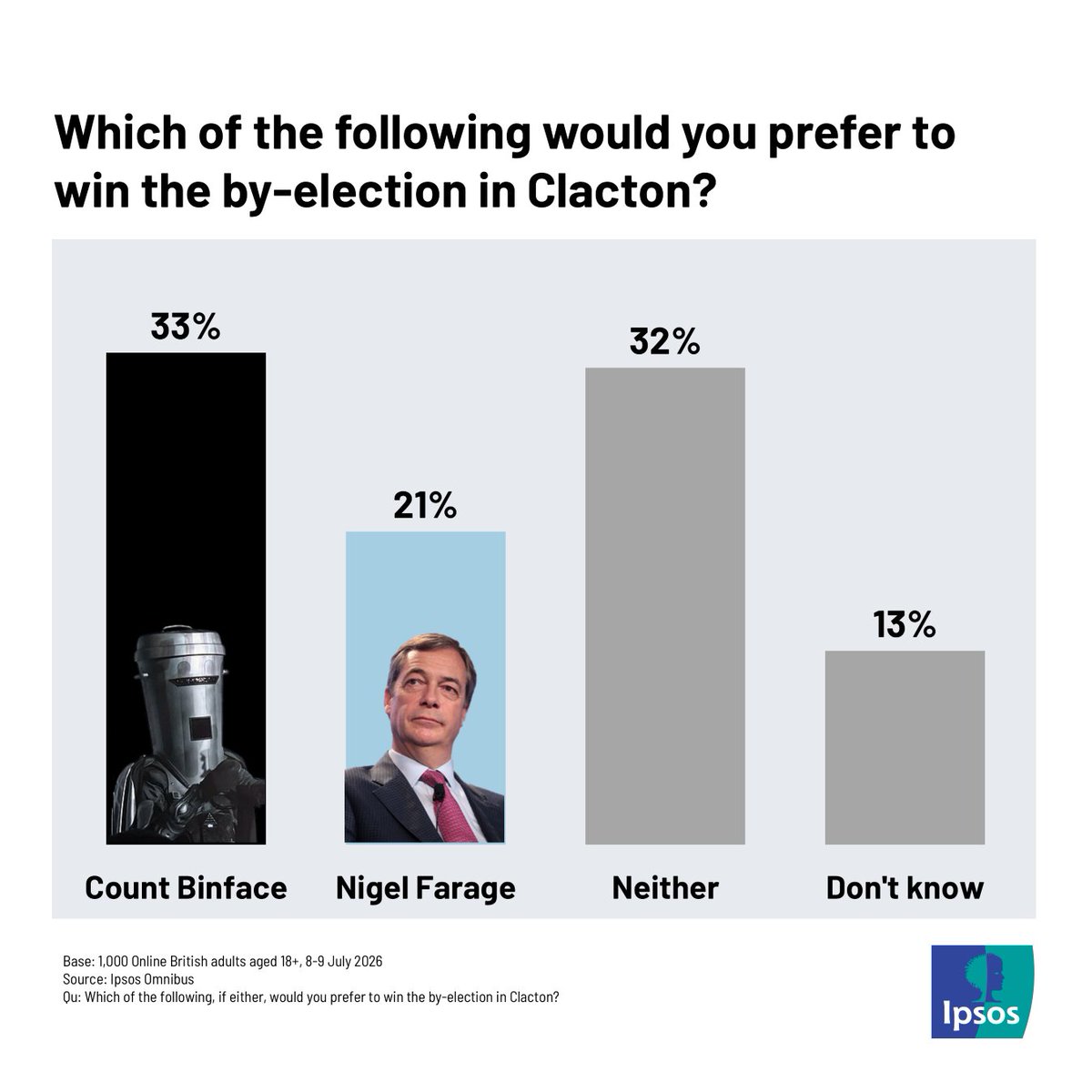 keiranpedley's tweet photo. 🚨 NEW from @Ipsos_in_the_UK Britain backs Binface 🚨

When asked who they would prefer win the Clacton by-election...

33% say Count Binface
21% say Nigel Farage
32% say neither
13% are undecided https://t.co/IN1NF5WCPD