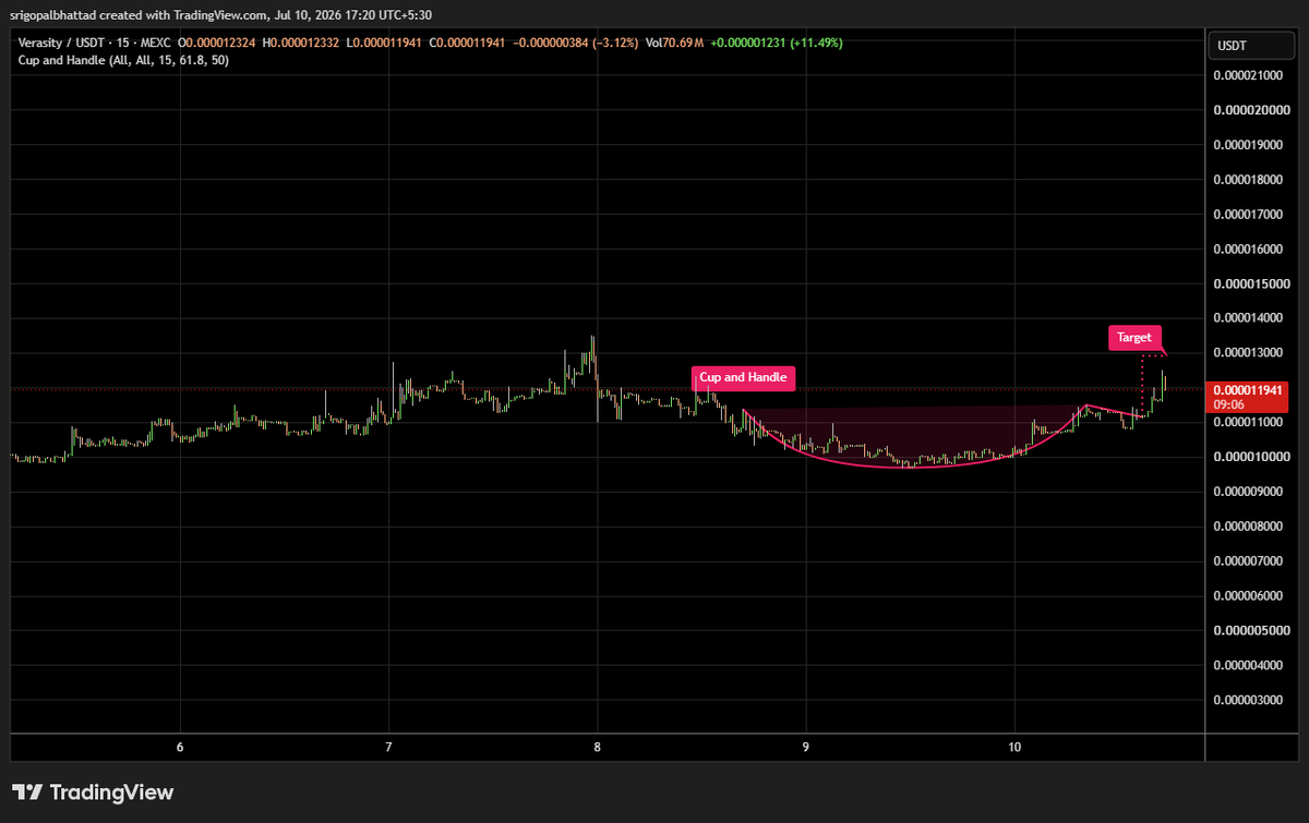 cryptowithgopal's tweet photo. #VRA $VRA
VRA is shaping a classic Cup & Handle pattern 👀 with the handle developing just below resistance—a bullish continuation setup that often precedes an upside breakout.
Price is trading around 0.00001194 USDT, testing the breakout zone. A decisive move above the handle resistance with strong volume could trigger a rally toward the 0.0000130–0.0000140 area, while failure to hold the handle support may lead to another consolidation phase. 📈🔥
Market sentiment: Bulls are gradually reclaiming control. Volume confirmation will be the key signal for a sustained breakout.
$VRA #Verasity #Crypto #TechnicalAnalysis #Altcoins