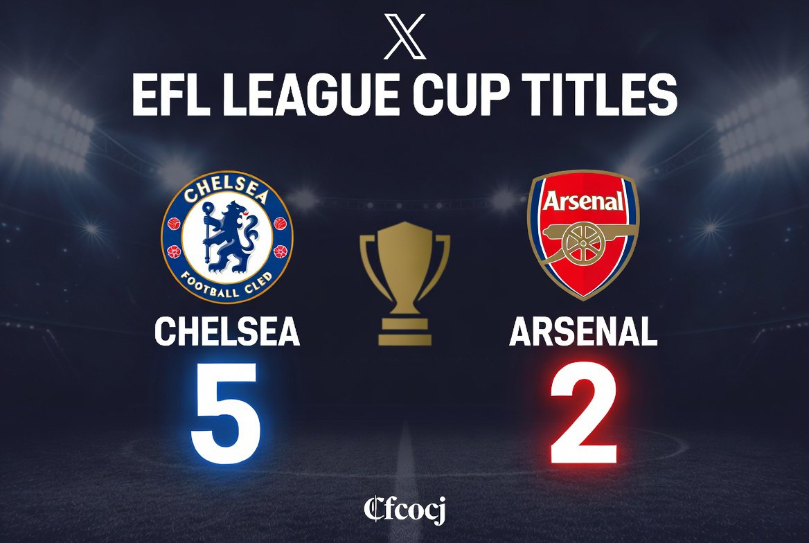 CFCocj's tweet photo. 🚨⚽
𝙋𝙧𝙚𝙢𝙞𝙚𝙧 𝙇𝙚𝙖𝙜𝙪𝙚 𝙏𝙞𝙩𝙡𝙚𝙨 
(Chelsea 5 – Arsenal 4)

𝙐𝙀𝙁𝘼 𝘾𝙝𝙖𝙢𝙥𝙞𝙤𝙣𝙨 𝙇𝙚𝙖𝙜𝙪𝙚 𝙏𝙞𝙩𝙡𝙚𝙨
(Chelsea 2 – Arsenal 0)

𝙀𝙁𝙇 𝙇𝙚𝙖𝙜𝙪𝙚 𝘾𝙪𝙥 𝙏𝙞𝙩𝙡𝙚𝙨 
(Chelsea 5 – Arsenal 2)

𝙐𝙀𝙁𝘼 𝙎𝙪𝙥𝙚𝙧 𝘾𝙪𝙥 𝙏𝙞𝙩𝙡𝙚𝙨 
(Chelsea 2 – Arsenal 0)

𝐈 Rest my case. 🤷🏼‍♂️