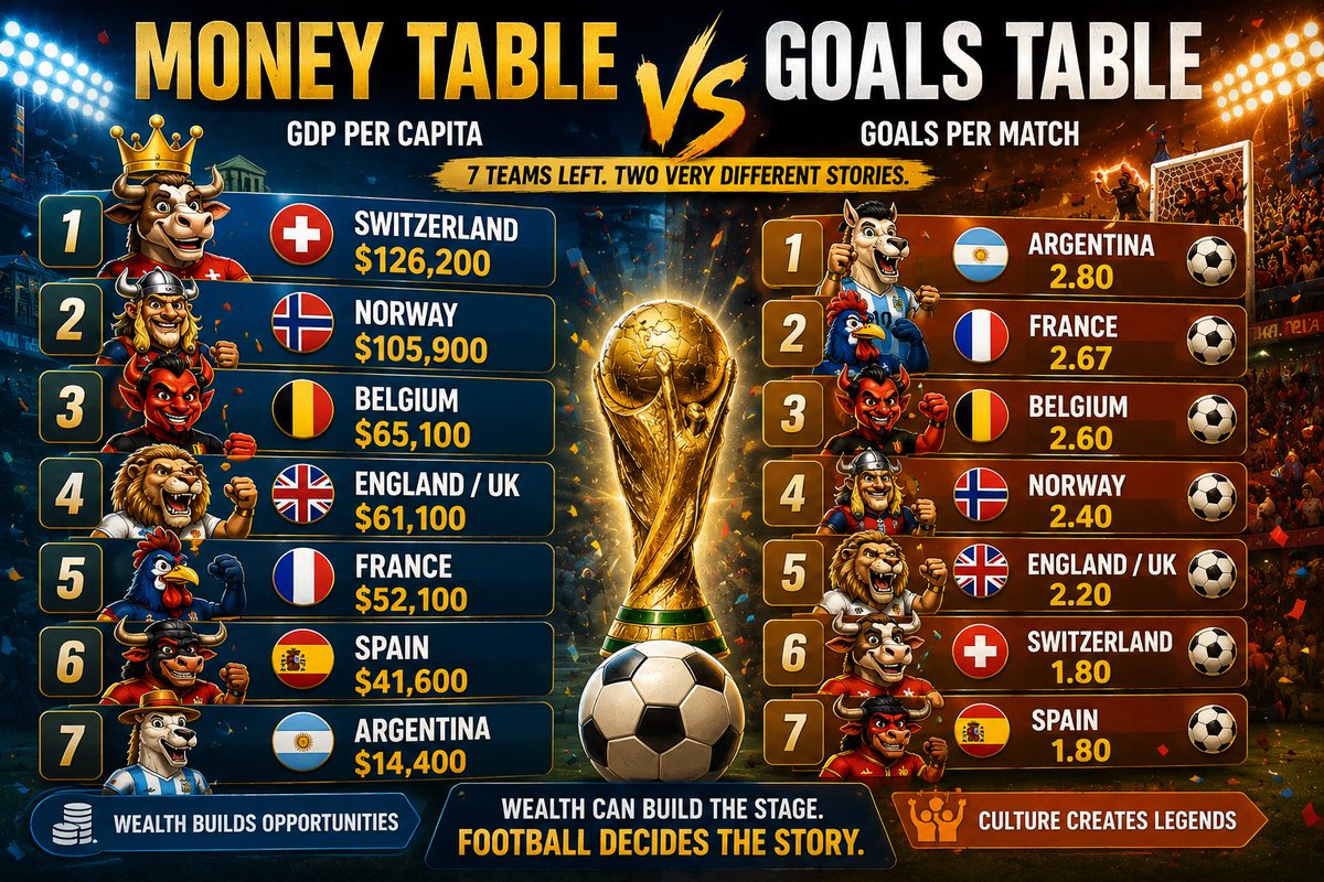 PriestOfJackpot's tweet photo. 7/7

GDP may support academies, coaching and sports science.

But World Cups are decided by football systems, player development, culture and moments under pressure.

Belgium and Norway score highly on both measures.

Argentina prove money is only one part of the story. https://t.co/MC0klyOySp