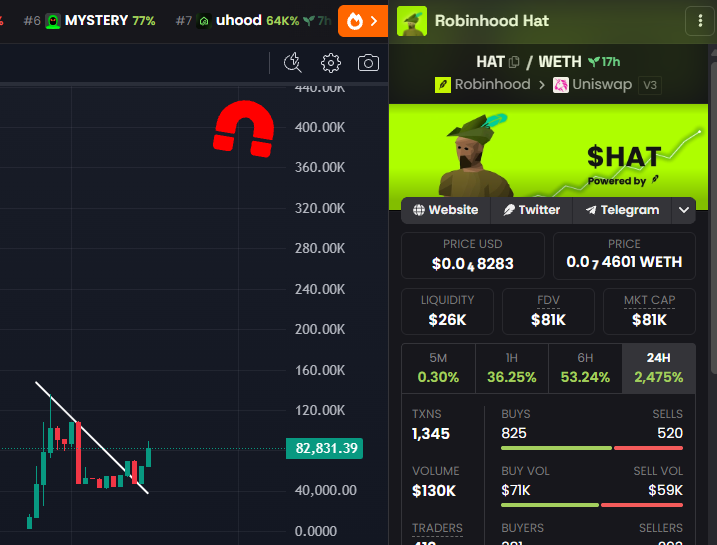 GemMinerXBT's tweet photo. Keep fading the only $hat ticker on Robinhood chain

0x295f74Ef052931E0F63bf202EcF558318E40A44E

Very big narrative and it has an amazing dev, website &amp; art

This will pull big numbers once it starts trending on-chain 💎 https://t.co/7zmfDkh9nx