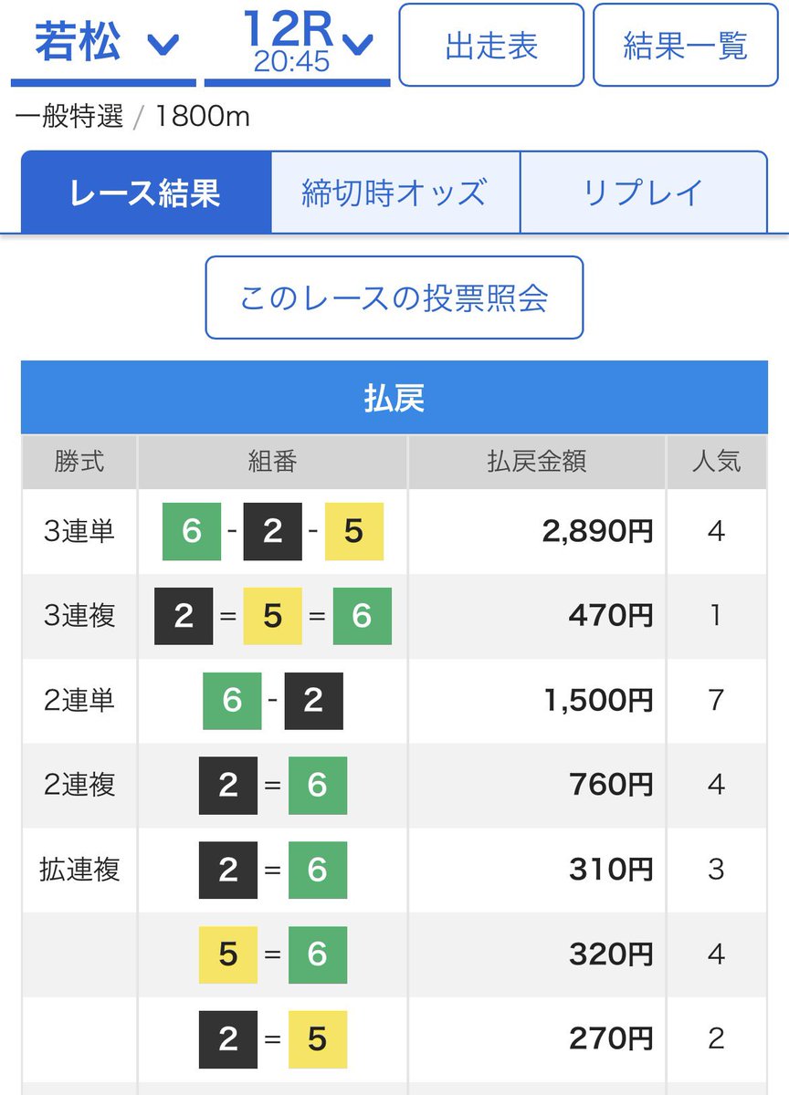 nogami_boat777's tweet photo. 若松12R
6-2-5お守り🎯🎯🎯

2,890円

流石西山ですが安いわ！ https://t.co/2bJuDfS87d