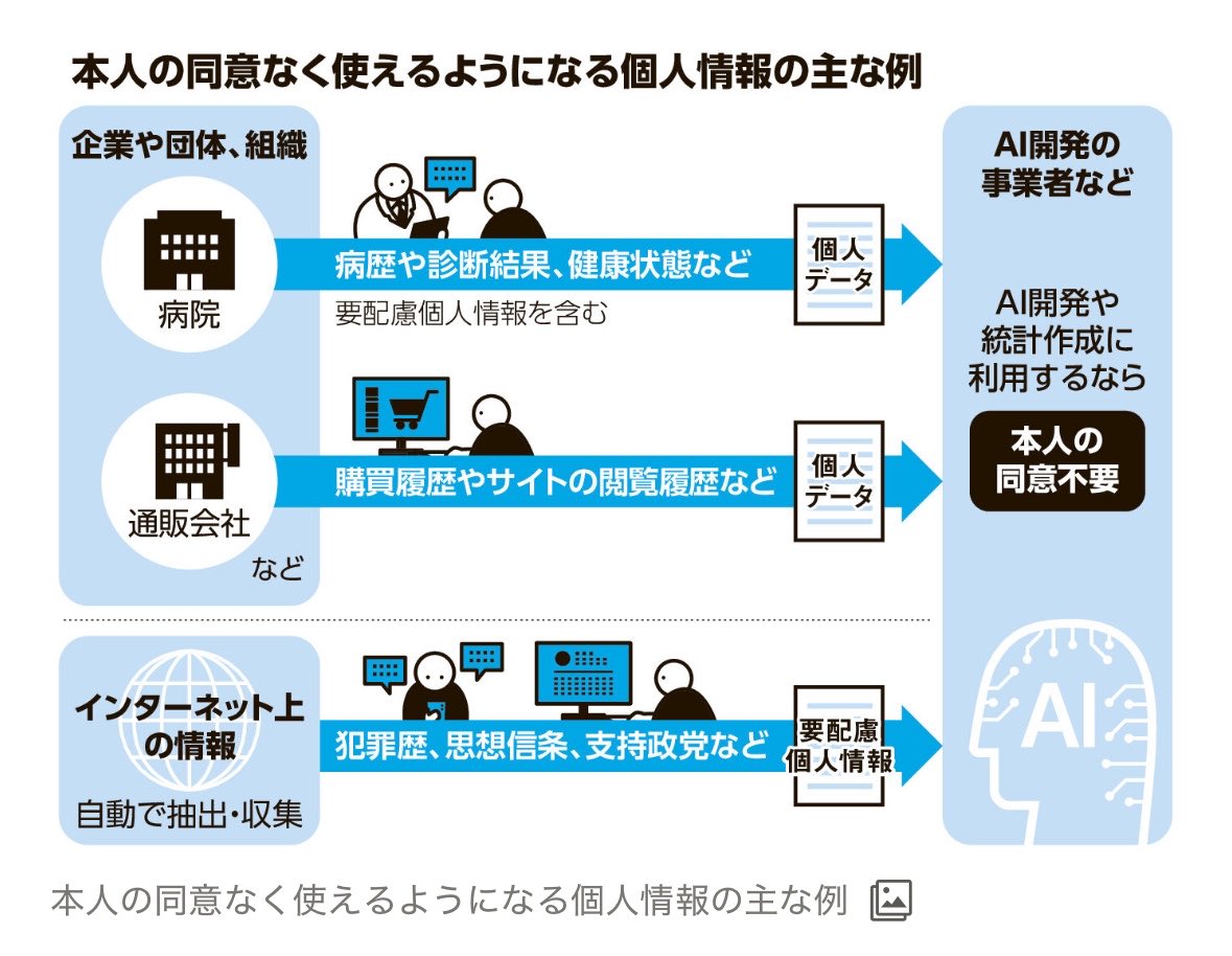 rennge_nekokai's tweet photo. 私達の総資産も通院歴もネット検索歴も住所氏名電話番号込みで企業が閲覧できる様にするらしいんだけど…なんでこんな怖い事するの？しかも国会議員は対象外らしくて白目むいてる。ズルすぎる。日本国民を企業に売ろうとしてる。

#個人情報保護法改正に反対します https://t.co/G3DPIIiPFG