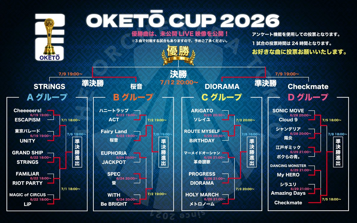 OrchestraTokyo's tweet photo. 🏆準決勝結果発表🏆 #オケトー
沢山の投票ありがとうございます🙇🏻‍♂️
見事決勝に進んだ楽曲は、優勝候補でもあったあの「STRiNGS」を撃破した『桜音』と、見事「Checkmate」を王座の椅子から引きずり下し見事なジャイキリをかました『DIORAMA』がオケトー杯2026の決勝に進みました‼️
番狂せを巻き起こしたこの2曲が決勝でどのように戦い優勝曲の座につくのか👊乞うご期待🔥

遂にオケトー杯2026も次の決勝で終わりです。
付き合ってくれた皆様、協力してくれた皆様ありがとうございました！！
ラスト宜しくお願いいたします🙇🏻‍♂️

決勝戦は申し訳ございませんが、日時を変更してお送りさせ��いただきます😣
決勝13日20:00より開始🔥
宜しくお願いいたします🙇🏻‍♂️
 
【桜音vs DIORAMA】

 #オケトー杯2026 決勝戦ご参加宜しくお願いいたします🤝