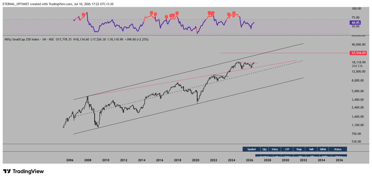 Keerti__Sharma's tweet photo. #NiftySmallcap250 monthly chart

Price has successfully retested the 15 year long breakout for last two years and it is now breaking out..

Target - 50% high from here by Sep 2027

as per time cycles and price cycle https://t.co/fSyp4mVltO