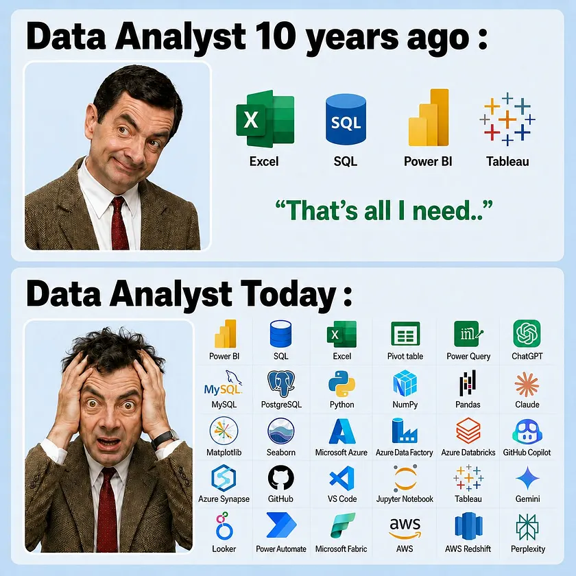 analystuttam's tweet photo. Data Analyst Role is not about Dashboard only, role is moving to business strategy. https://t.co/mdWeBSAqj7