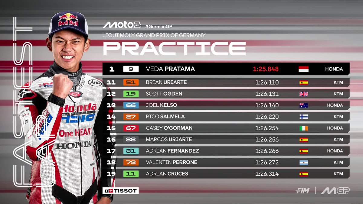 MotoGP's tweet photo. Veda Pratama ends #Moto3 Practice on top, with Joel Esteban and @eddieoshearace in the Top 3 👊

#GermanGP 🇩🇪 https://t.co/MMV9pvUCVJ