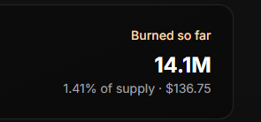 TheGreenWhaleRH's tweet photo. 1.41% of $GreenWhale burns have been triggered currently.  🐋🔥 https://t.co/7isEGvZrws