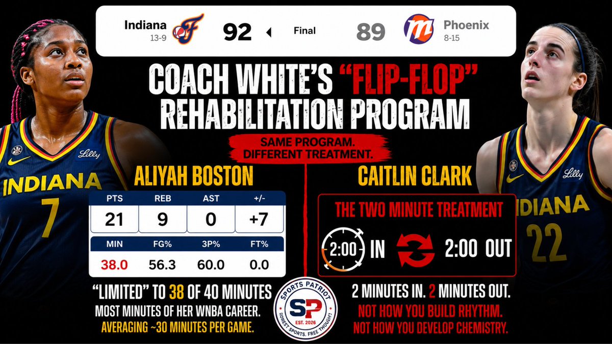 SportsPatriotUS's tweet photo. Aliyah Boston appeared to fare much better under Coach White’s “Flip-Flop” rehabilitation program than Caitlin Clark did.

White “limited” Boston to 38 of the game’s 40 available minutes. For a player averaging roughly 30 minutes per game, that supposed restriction resulted in the heaviest workload of her WNBA career.

Meanwhile, Caitlin received the full two minutes in, two minutes out treatment.

Same rehabilitation plan.

Completely different application.

So what exactly was being rehabilitated Wednesday night... Caitlin’s injury or the coaching staff’s narrative?