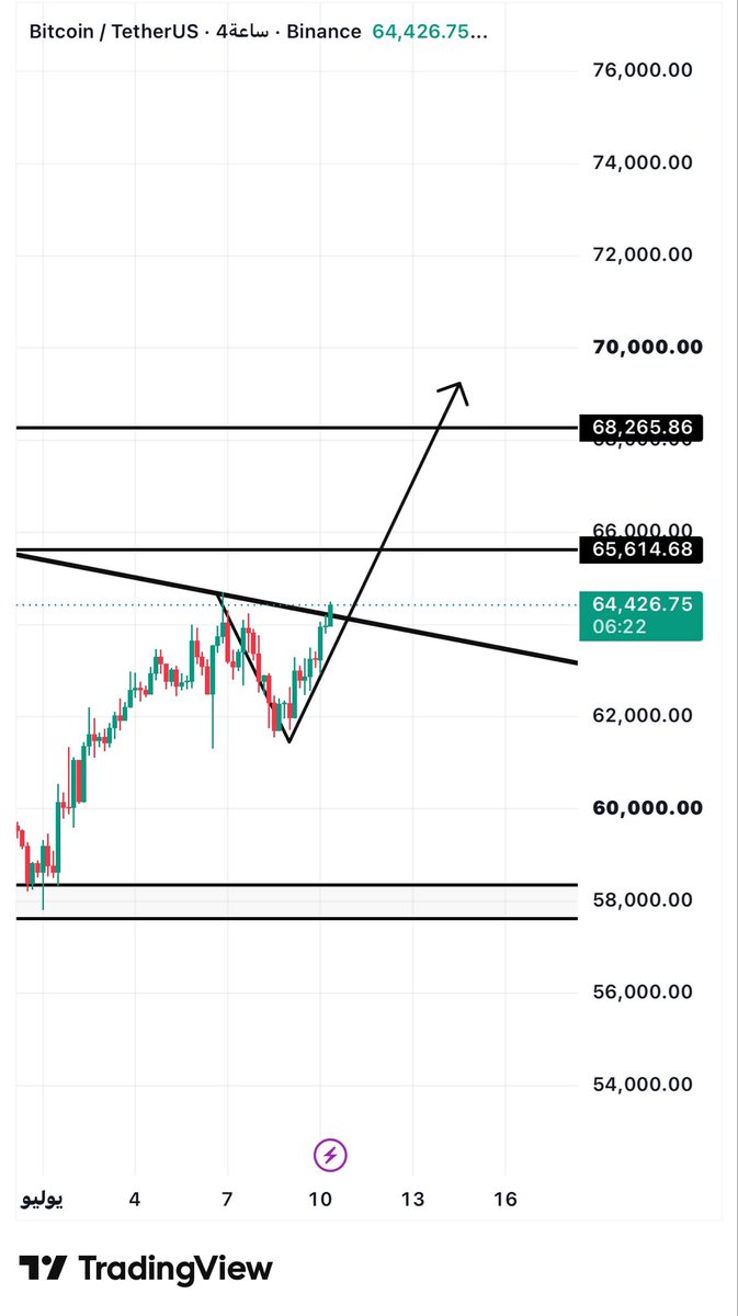 BTCow8v's tweet photo. #BTC

#البتكوين 

🔥🔥🔥🔥🔥🔥🔥🔥🚀

لديه مناوره بسيطه باستهداف مناطق الكسر عند 67-68الف باذن الله 
ع فريم 4H 

اشوف هناك فرصه للمضارب 🔥🔥✔️✔️⏳🤌🔥🐳 https://t.co/AzYJqqcYRE