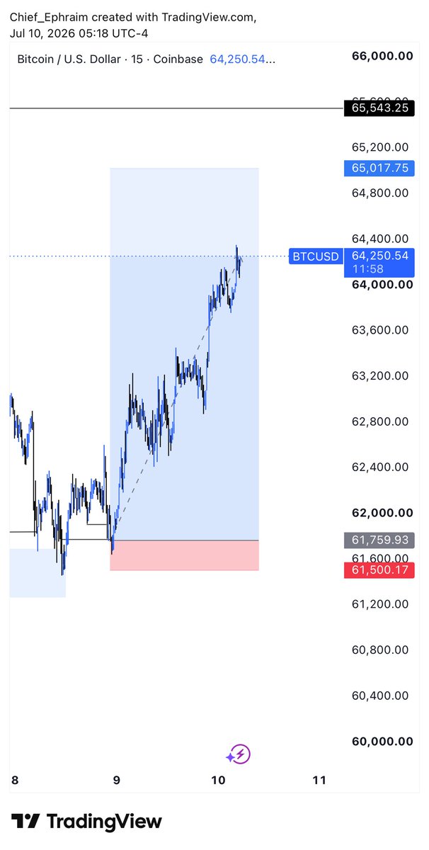EphraimTweets's tweet photo. Didn’t see a quality setup all through the week only to get these almost at weekend..
XAG PROJECTION LASTLY !!  
#forexng https://t.co/hJtEqGudHU