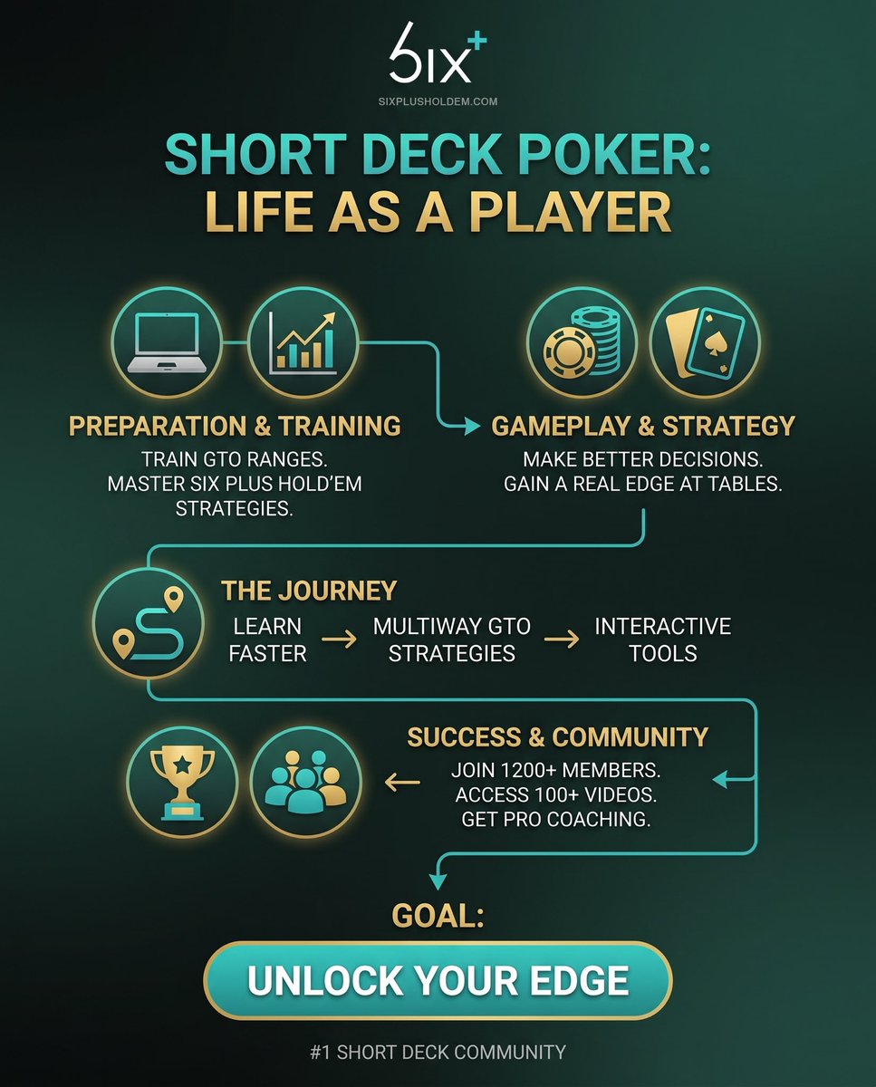 SixPlusHoldem's tweet photo. Short Deck rewards players who never stop learning. Train your ranges, improve your decision-making, and join a community built around winning.
See how far your game can go at https://t.co/GDfsSjkcTR
#shortdeck #sixplus #pokerstrategy #pokertips #pokerpro #pokergrind #pokerlife #winningmindset #pokercoach #6pluspoker #6plus #pokerplayer #poker #sixplusholdem #pokerstudy #shortdeckpoker #pokertraining #onlinepoker #discipline #grindmode