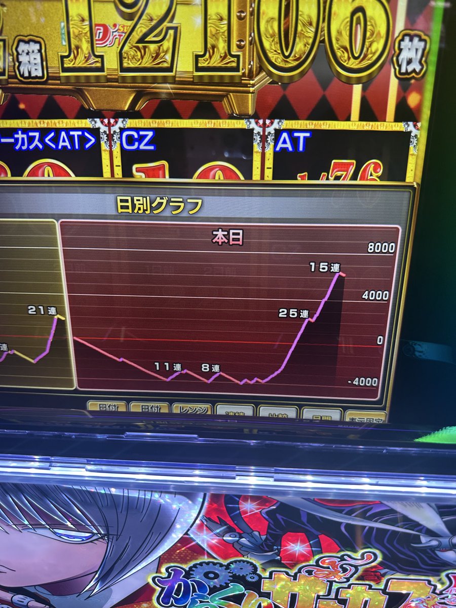 7rbile's tweet photo. スロ初心者、今日は新台のからくりサーカス2打ったよ💉
序盤全然当たらなくて辞めようかと思ったけど諦めなかったらこうなった。
怖いからもう打たない https://t.co/cA1ZaNaDQK