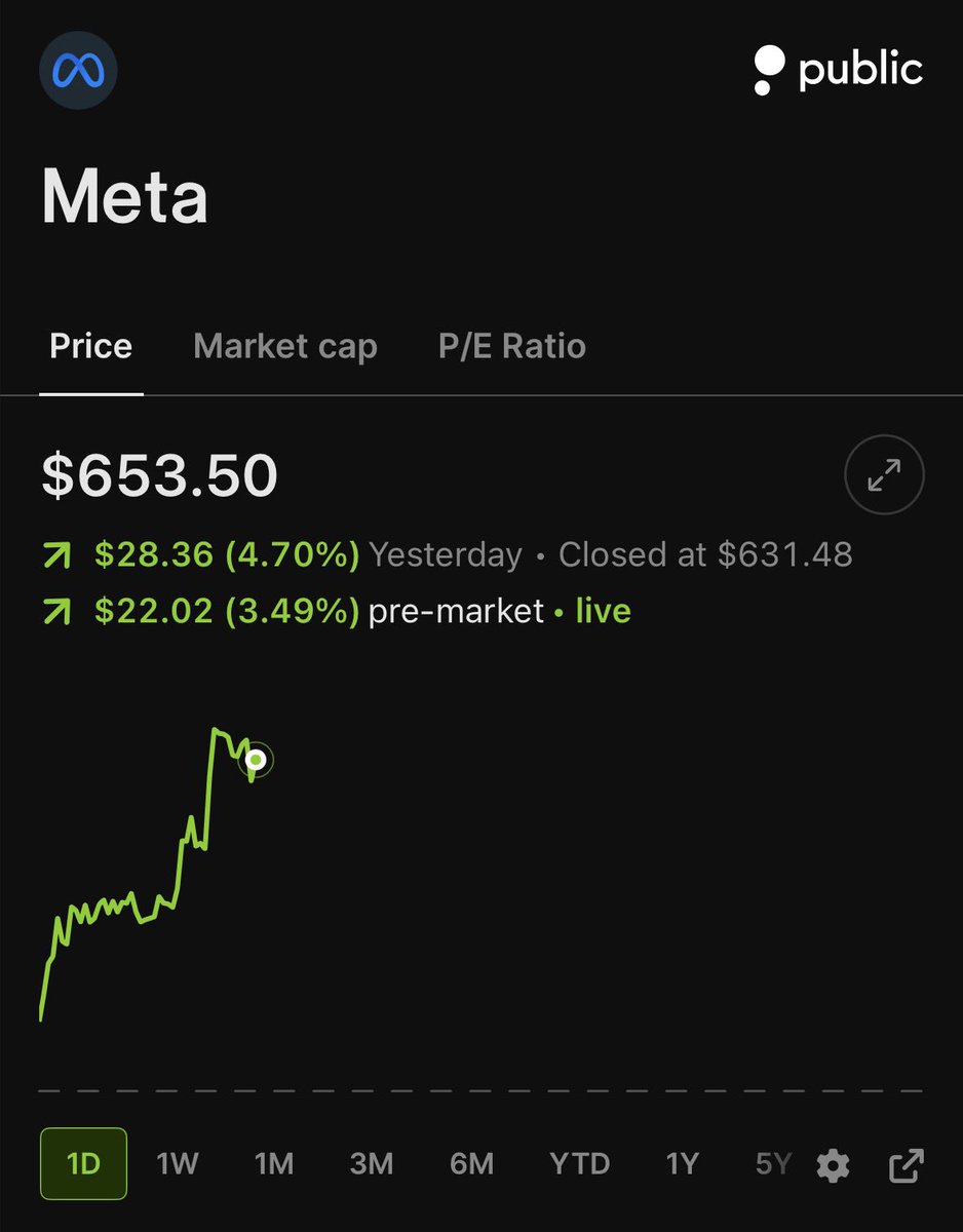 StockMKTNewz's tweet photo. Meta Platforms $META stock is back over $650 👀 https://t.co/akAyzPvX9d