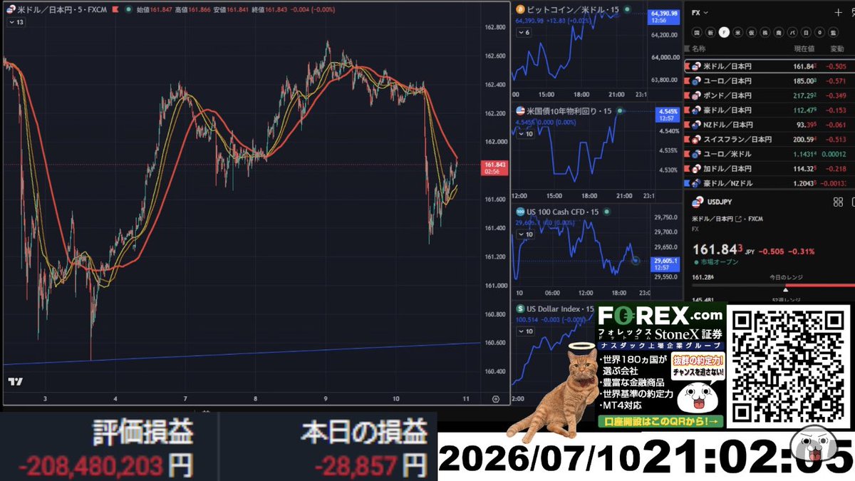 guxaox's tweet photo. 【FXライブ】夏枯れ相場が来る！ドル円天上は近い！！？？ https://t.co/IzWrrouy9D @YouTubeより

含み損、848万円（＋２億円） https://t.co/AwcV7XFQLZ