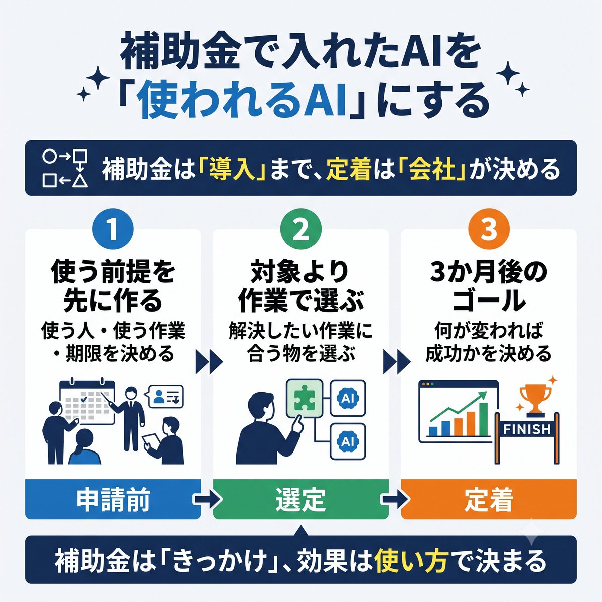 kenzproject_jp's tweet photo. 「補助金でAIを導入したのに、結局使われず終わる」
これはツールではなく"導入後の設計"が抜けているからです。
誰のどの作業をいつまでにどう置き換えるかまで先に決めておくと、補助金で入れたAIもちゃんと回ります。
#生成AI #AI活用 #補助金 https://t.co/9l18OQZxIh