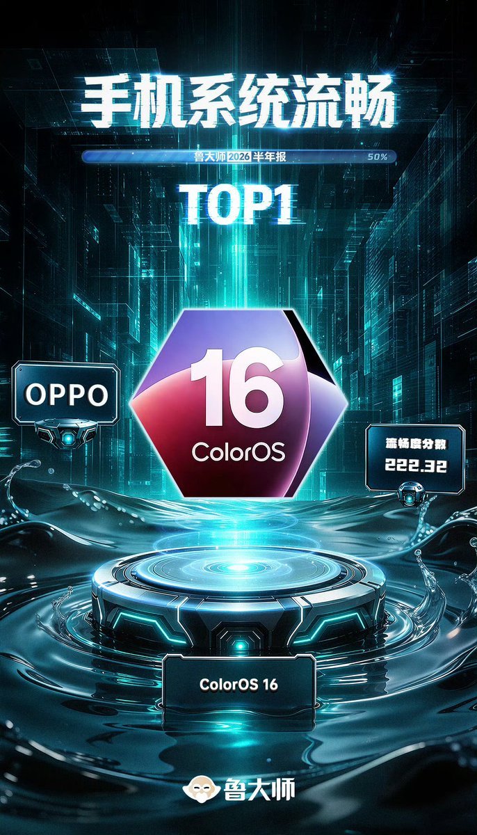 kkunalkhan's tweet photo. ColorOS 16 secured the No.1 spot with a fluency score of 222.32, making it the smoothest OS in H1 2026 
#OPPO #ColorOS16 https://t.co/MQzFbtt4tU