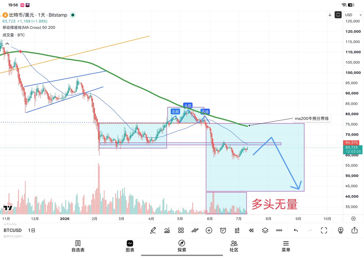 Maple_waa's tweet photo. 回到日内盘面

目前66k具备强压制，只有突破站稳才有可能冲击日线ma200

后续可能围绕这条位置震荡了，跌跌撞撞上去偷摸一下70k最佳
$btc https://t.co/oqsE7ko0XU