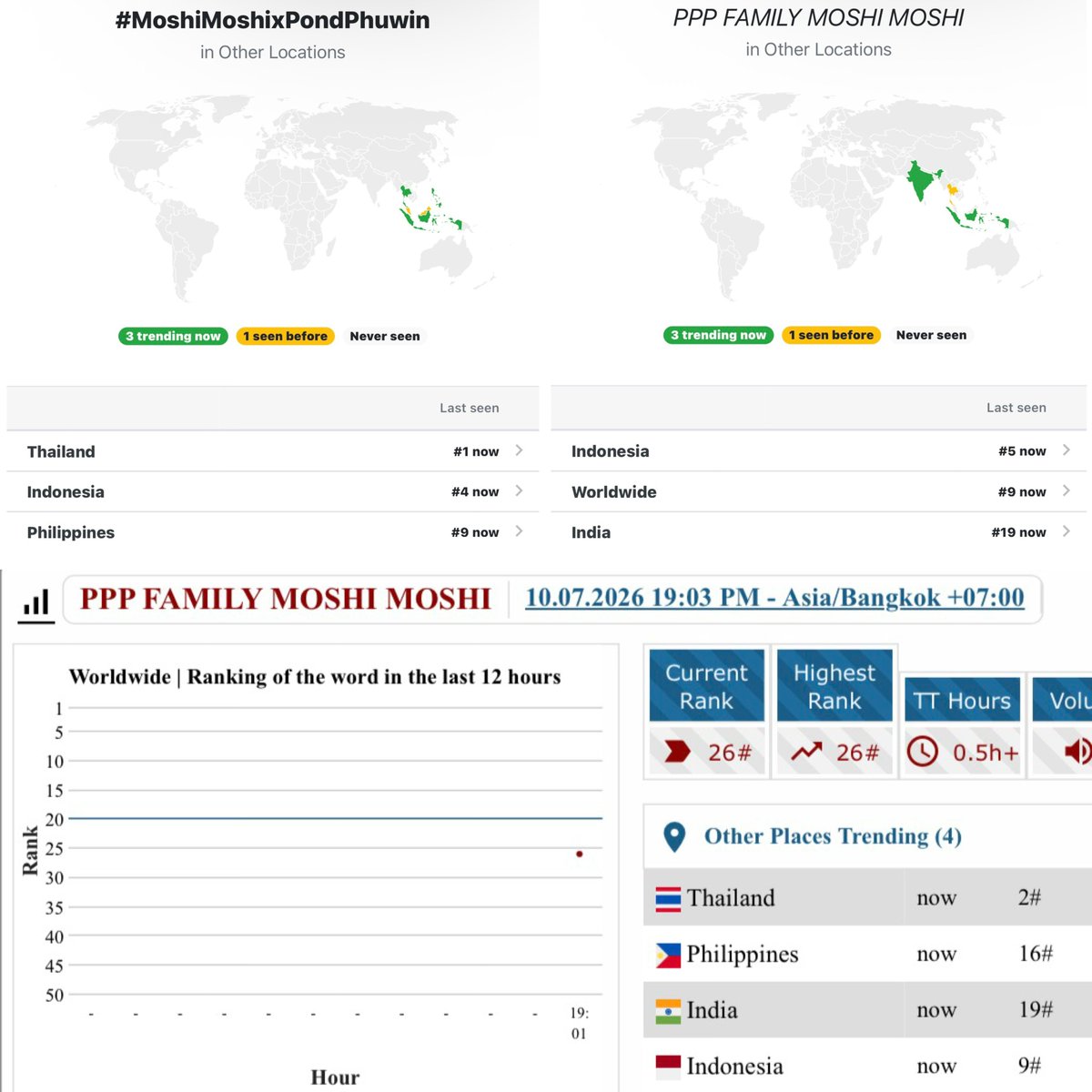 ppwtrendsverse's tweet photo. Trend Update | @ppnaravit @phuwintang @permpoon_GMMTV 

#MoshiMoshixPondPhuwin
🇹🇭No.1 Thailand 🆙
🇮🇩No.4 Indonesia 🆕
🇵🇭No.9 Philippines 🆕

PPP FAMILY MOSHI MOSHI
🌎No.9 Worldwide 🆙
🇹🇭No.2 Thailand 🆙
🇮🇩No.5 Indonesia 🆕
🇵🇭No.16 Philippines 🆕
🇮🇳No.19 India 🆕 https://t.co/6wsO3PV9DV