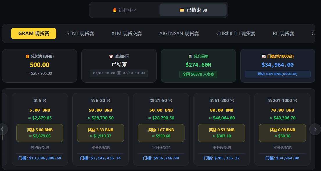 langmanyuni's tweet photo. $GRAM 现货交易赛结束了 这次前200爆卷 有40个人落榜  前20掉2个 前50掉14个

前20：3919222 （391.92w）

前50：1410378 （141.03w）

前200：406052 （40.60w)

前1000：60633 （6.06w） https://t.co/KvkGcFoKdX