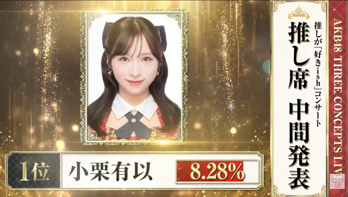 MYNEAMAEA4848's tweet photo. 「推しが『好きish』コンサート」推し席中間発表

１位 8.28％　小栗有以
２位 6.78％　伊藤百花
３位 6.07％　倉野尾成美
４位 5.54％　佐藤綺星
５位 4.96％　山内瑞葵
６位 4.04％　八木愛月
７位 3.22％　千葉恵里
８位 2.94％　新井彩永
９位 2.70％　下尾みう
10位 2.68％　平田侑希
11位 2.60％　武藤小麟
12位 2.59％　秋山由奈
13位 2.39％　長友彩海
14位 2.22％　水島美結
14位 2.22％　川村結衣
16位 2.12％　山﨑空