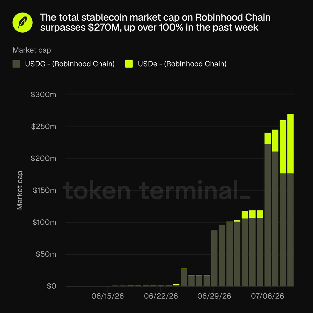 tokenterminal's tweet photo. JUST IN: The total stablecoin market cap on @RobinhoodApp Chain surpasses $270M, up over 100% in the past week.

@Paxos and @ethena looking good here. https://t.co/xbpo9XEcDb