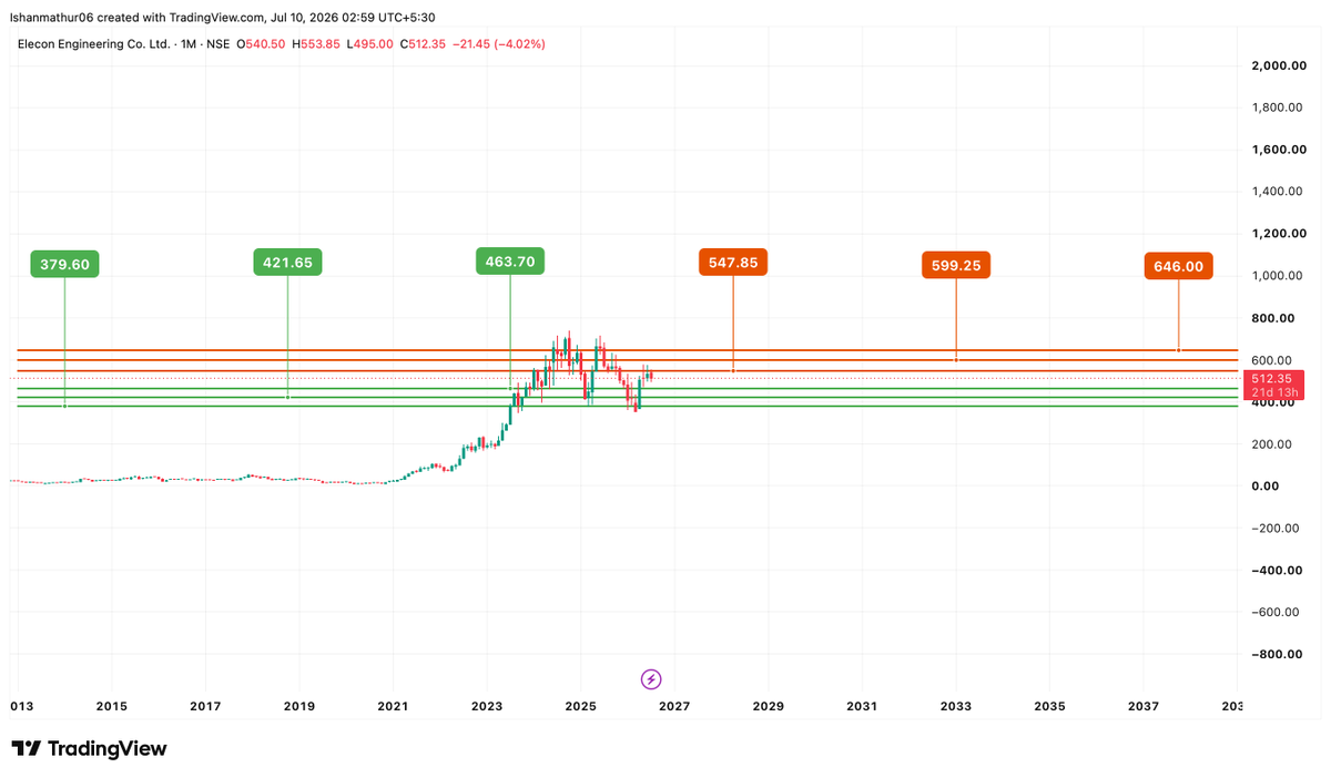Ishanmathur24's tweet photo. S/R levels of Elecon Engineering for the upcoming quarter are marked in the chart posted below 👇
DISC: THIS IS MY PERSONAL VIEW AND NOT A BUY/SELL RECOMMENDATION!!  
#stockmarketIndia #Nifty #EleconEngineering #Q1Results https://t.co/IzvEjjci3m