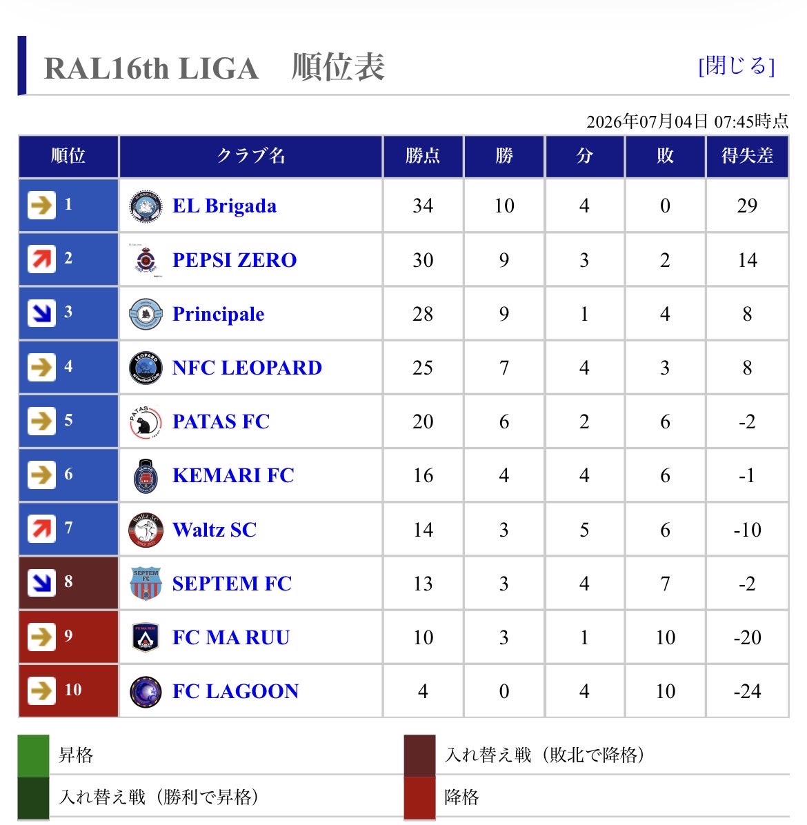 RAL_KohoKikaku's tweet photo. RAL16th LIGA(1部)も残り2週
EL Brigadaが首位をキープ。
16節ではEL Brigada VS Principale が激突。Principaleは逆転優勝へ勝って最終週へ持ち込めるか。
降格争いではFC LAGOONはまず1勝をもぎ取って入れ替え戦まで行けるでしょうか。
15節23:00〜 16節23:30〜
#FC26 #RAL #プロクラブ https://t.co/R2AQznZ5hW