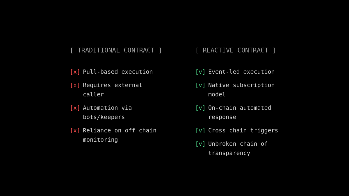 0xReactive's tweet photo. How Reactive Contracts work:

- Origin chain emits an event
- Your Reactive Contract wakes up, evaluates conditions in solidity
- Executes + dispatches action to any destination chain

Fully deterministic, transparent, and always-on. From recurring payments to conditional orders to protocol maintenance, build it once, let it run as long as the contract is funded.