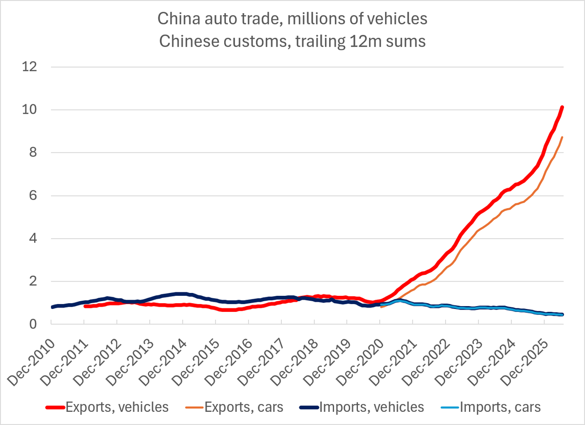 Brad_Setser's tweet photo. Stunning auto export numbers from China.  Over 1 million vehicles in June (12m annual pace), with car exports tracking at an annual pace of 11m and EV exports reaching a 6m annual pace

1/ https://t.co/YEYXYLYCLN