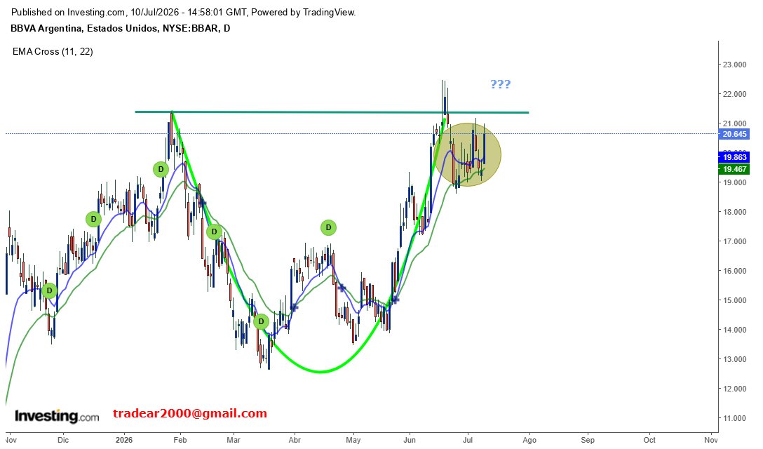 tradear2000's tweet photo. $BBVA ADR #CURSOAT CLASE 4 Figuras Chartistas . No es estrictamente una Taza c Asa. De todas formas , esperamos p ver como resuelve el borde de la copa y la zona del Asa. https://t.co/vwaD3esfZo