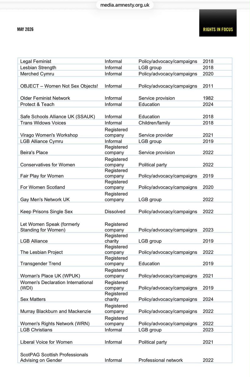 ThePosieParker's tweet photo. I’m embarrassed for amnesty ….  Let women speak is obviously on the list.

How shit would you have to be to missed off?! https://t.co/yvQQrTs5Q5