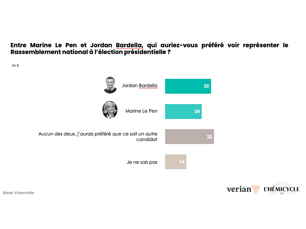 lhemicycle's tweet photo. @J_Bardella , toujours le favori pour représenter le @RNational_off.

Condamnée  le 7 juillet par la cour d'appel de Paris à une peine d'inéligibilité  ainsi qu'à trois ans de prison, dont un an ferme sous bracelet  électronique, @MLP_officiel  a annoncé dans la foulée se présenter à l'élection présidentielle de 2027. 

Une décision qui ne fait pas l’unanimité. Selon le dernier sondage de l’institut @VerianGroup pour  L’Hémicycle, 42% des Français estiment qu’il s’agit d’une mauvaise  chose. Et 30 % d'entre eux choisissent le président du parti pour  représenter le RN en 2027, contre 24 % seulement pour Marine Le Pen.

Un  jugement qui ne se traduit toutefois pas dans les intentions de vote.  Dans un scénario où Marine Le Pen est candidate, elle recueille 37 % des  intentions de vote au premier tour, loin devant @EPhilippe_LH (17 %) et @JLMelenchon (15 %). 

À lire : https://t.co/rNpLGotkNa

@ericrevel1 @valtrier @LaureSalvaing @Vautrin_Dumaine