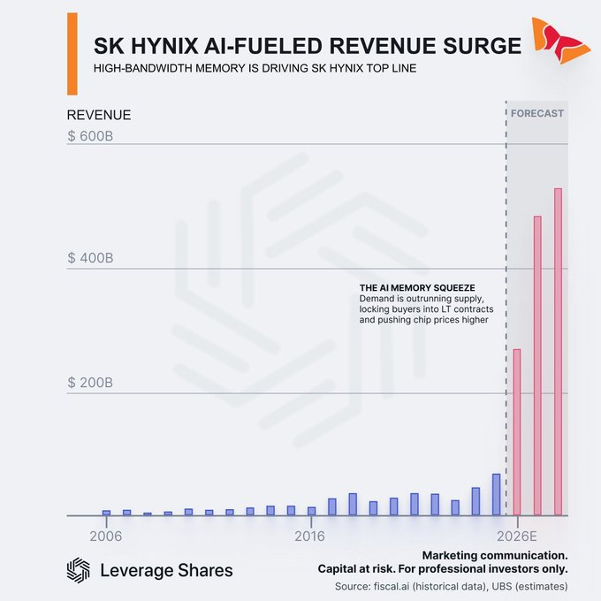 StockSavvyShay's tweet photo. $SKHY is expected to generate nearly $377B in annual revenue by 2028. 

SK Hynix is the most direct public bet on HBM dollar content inside $NVDA AI racks multiplying across Blackwell, Rubin and Rubin Ultra. https://t.co/VzAyKhz1Eh