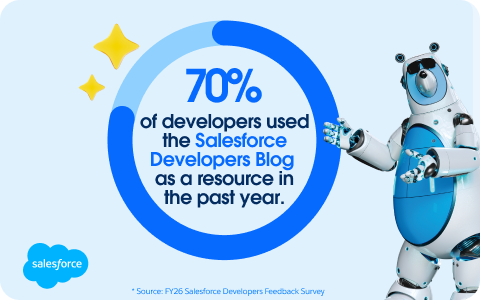 SalesforceDevs's tweet photo. 📚 The @Salesforce Developers blog is a trusted resource for developers.

💙 70% of developers surveyed relied on the blog in the past year.

From technical deep dives to best practices and product updates, it's your go-to destination to build, learn, and ship with confidence.

Check it out. 👉 https://t.co/bXFvfGhDjC
