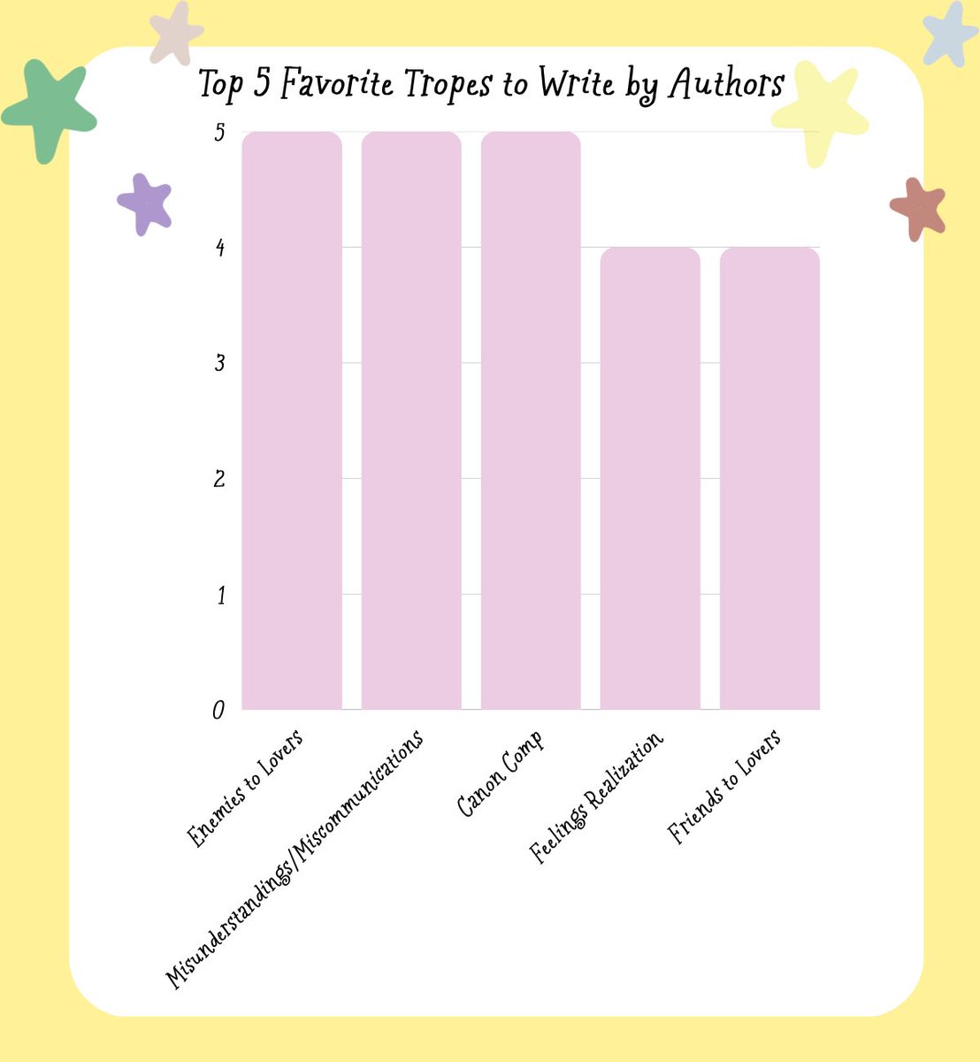 wishzenlibrary's tweet photo. wishzens enjoy reading college aus! wishzens also seem to really enjoy the enemies to lovers trope! interestingly, authors express they enjoy writing enemies to lovers too! along with misunderstandings/miscommunications + canon comp! https://t.co/Fbc8G6dNUo
