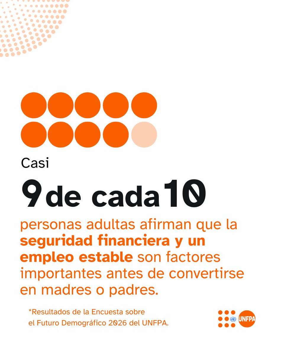 ONU_es's tweet photo. Tener hijos no debería depender de la inseguridad económica.

Casi 9 de cada 10 jóvenes afirman que posponen la formación de una familia porque no cuentan con estabilidad financiera ni con un empleo seguro.

Nuevos datos de @‌unfpa_lac en el Día de la Población:

https://t.co/8tIZcPtTVW