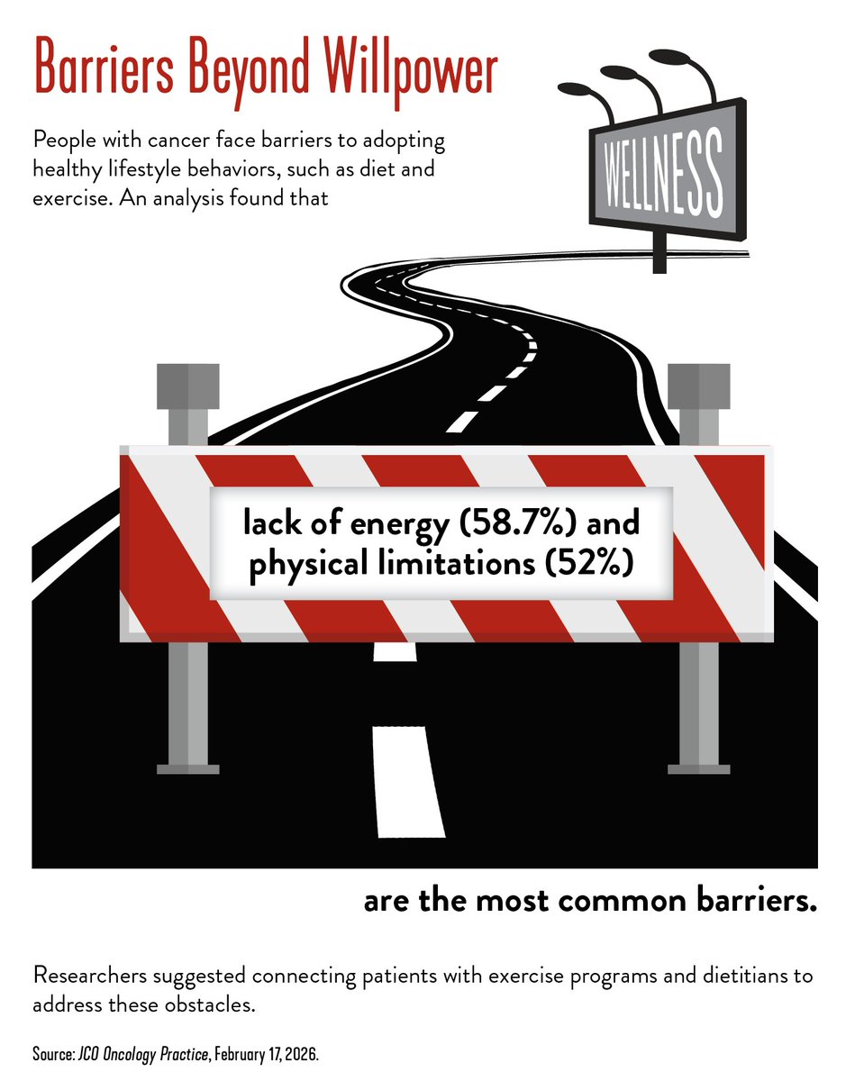 ASHClinicalNews's tweet photo. Barriers Beyond Willpower: People with #cancer may face barriers to adopting healthy lifestyle behaviors, such as diet and exercise. An analysis found that lack of energy (58.7%) and physical limitations (52%) are the most common barriers. https://t.co/E4tUWFsE74