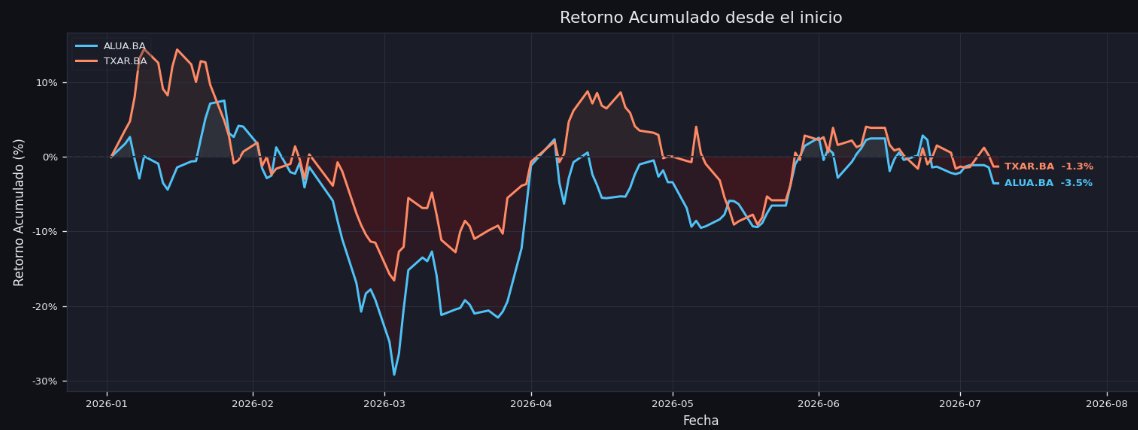 MJPmarkets's tweet photo. Tras un duro inicio de 2026, dos de las principales industriales de BYMA recuperaron gran parte de las pérdidas
En marzo marcaron sus peores caídas:
📉 $ALUA: -25%
📉 $TXAR: -15%
Hoy el balance es casi neutro:
$ALUA: -3% YTD
$TXAR: -1% YTD
#Ternium #Aluar #BYMA #ALUA #TXAR https://t.co/lrwYHj9FqJ
