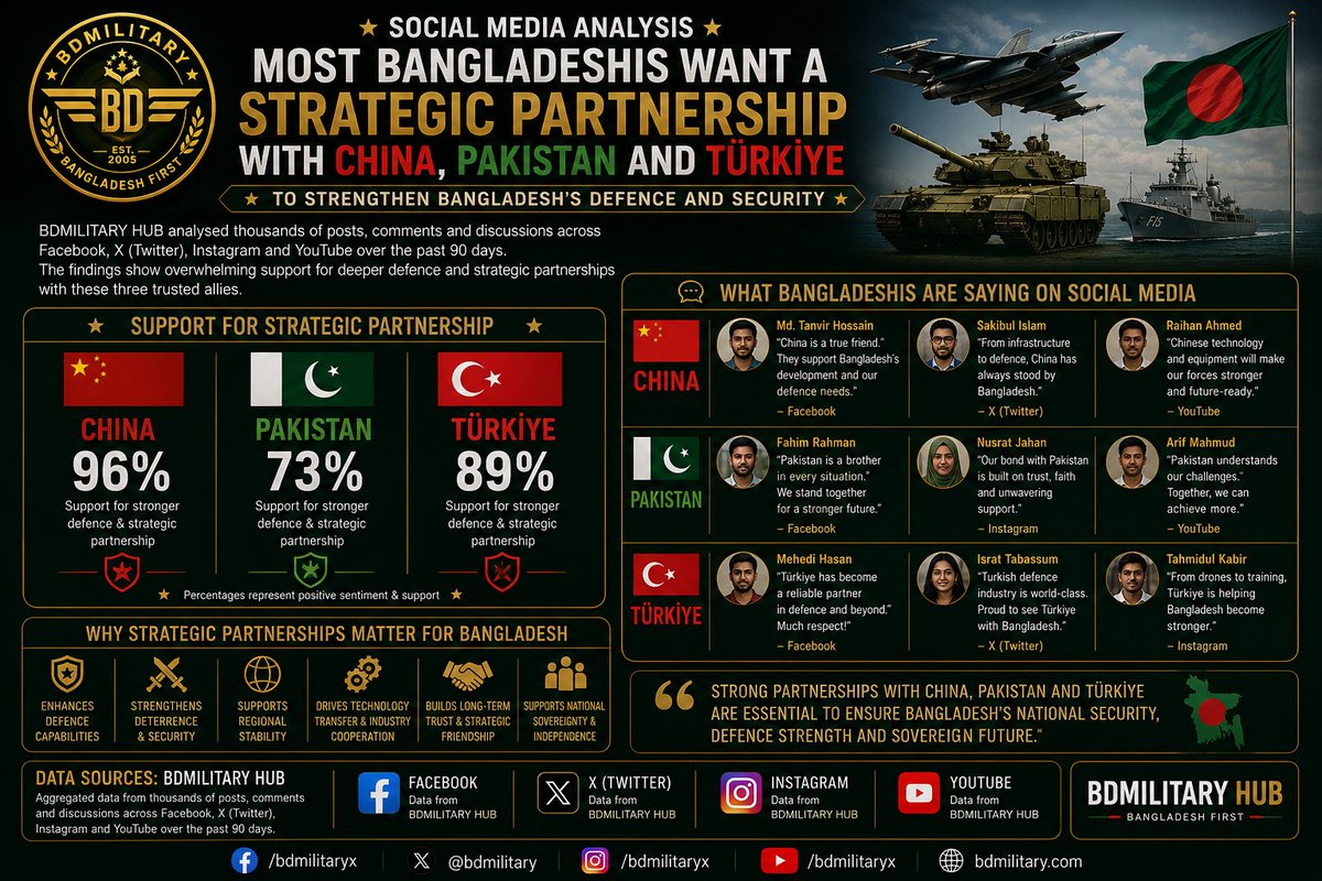 🇧🇩 Bangladeshis Voice Support for Stronger Strategic Defence ...
