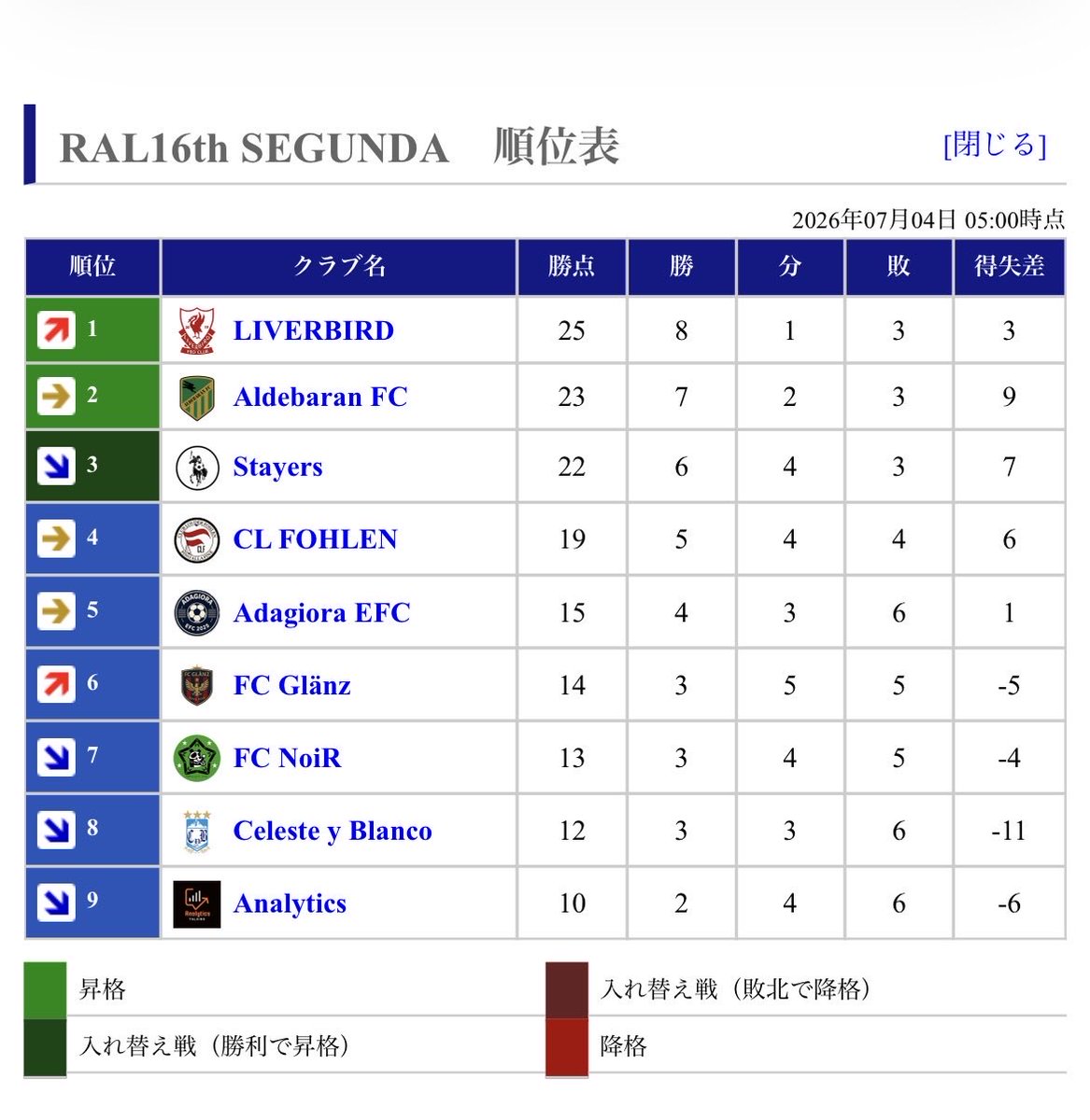 RAL_KohoKikaku's tweet photo. RAL16th SEGUNDA(2部)も残り2週
復活の古豪 LIVERBIRDが首位。
4位のCL FOHLENまで昇格に向けて勝ち点差6内にひしめき合います。
16節の
CL FOHLEN VS Aldebaran FCは
自動昇格をかけた大事な一戦!
注目です。
15節23:00〜 16節23:30〜
#FC26 #RAL #プロクラブ https://t.co/deANMaBczb
