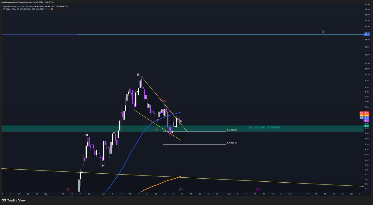 BortJh's tweet photo. $AMPG I've entered into this stock for the first time as it looks ready to complete its Wave 3 which is another 130ish % gain. Held the 0.618% and has so far broke and retested the descending wedge. R/R is pretty good here. https://t.co/yAAH5zUiFf