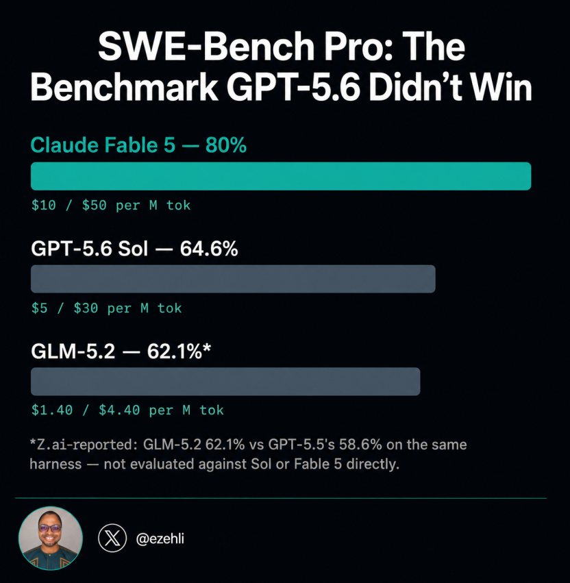 ezehli's tweet photo. 1/8 

GPT-5.6 went General Availability (GA) on July 9 2026. Fable 5's been live since July 1. Both are calling themselves State Of The Art (SOTA) on coding. Depends which benchmark you read. https://t.co/PebR8sJR9O