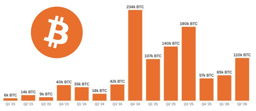 InvSmartOficial's tweet photo. Empresas públicas voltando a comprar fortemente!

Companhias de capital aberto compraram 110 mil Bitcoins no segundo trimestre de 2026, volume 1,8 vezes maior que a média dos dois trimestres anteriores.

O gráfico abaixo mostra o histórico de compras líquidas trimestrais, com pico de 110k BTC no 2º tri de 2026 após 65k e 57k em trimestres anteriores.