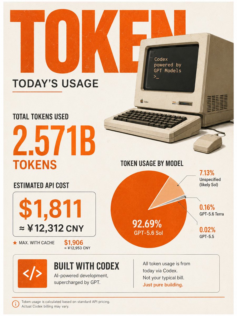 Johnnydazhu's tweet photo. Why GPT-5.6 Sol Isn’t as Token-Efficient as Advertised or as You Expected

PS: I used 2.5B of token today which is like a week before.

Here’s my guess:

Older models looked cheaper because they stopped early, missed edge cases, or assumed a problem was solved when it actually wasn’t. They were like interns who oversimplify everything and fail to recognize the real problem.

GPT-5.6 Sol often uses more tokens not because it failed to improve, but because it investigates more deeply, checks more dependencies, and actually does more work before declaring the task complete.
