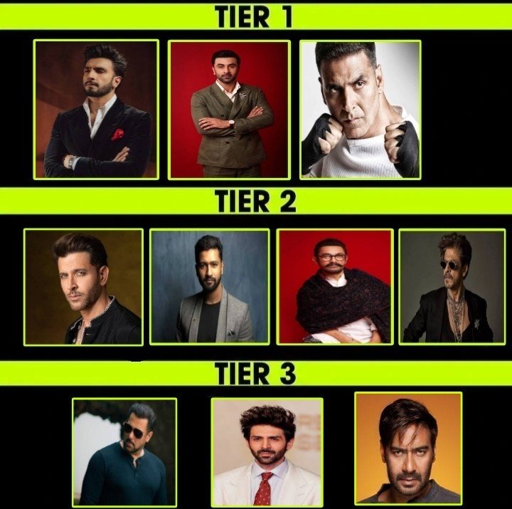 Ak_vikram12's tweet photo. Bollywood actors and their current tiers Based on current B.O collection &amp; upcoming lineup expectation 💥💯 

#AkshayKumar  #RanveerSingh
#RanbirKapoor  #HrithikRoshan https://t.co/Bnbkk12heF