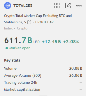 YieldFarming247's tweet photo. Today, valuations of crypto except $BTC and stablecoins is sitting at 612 billion while the volumes at 20 billion
source: @tradingview https://t.co/FuBIr8Bj08