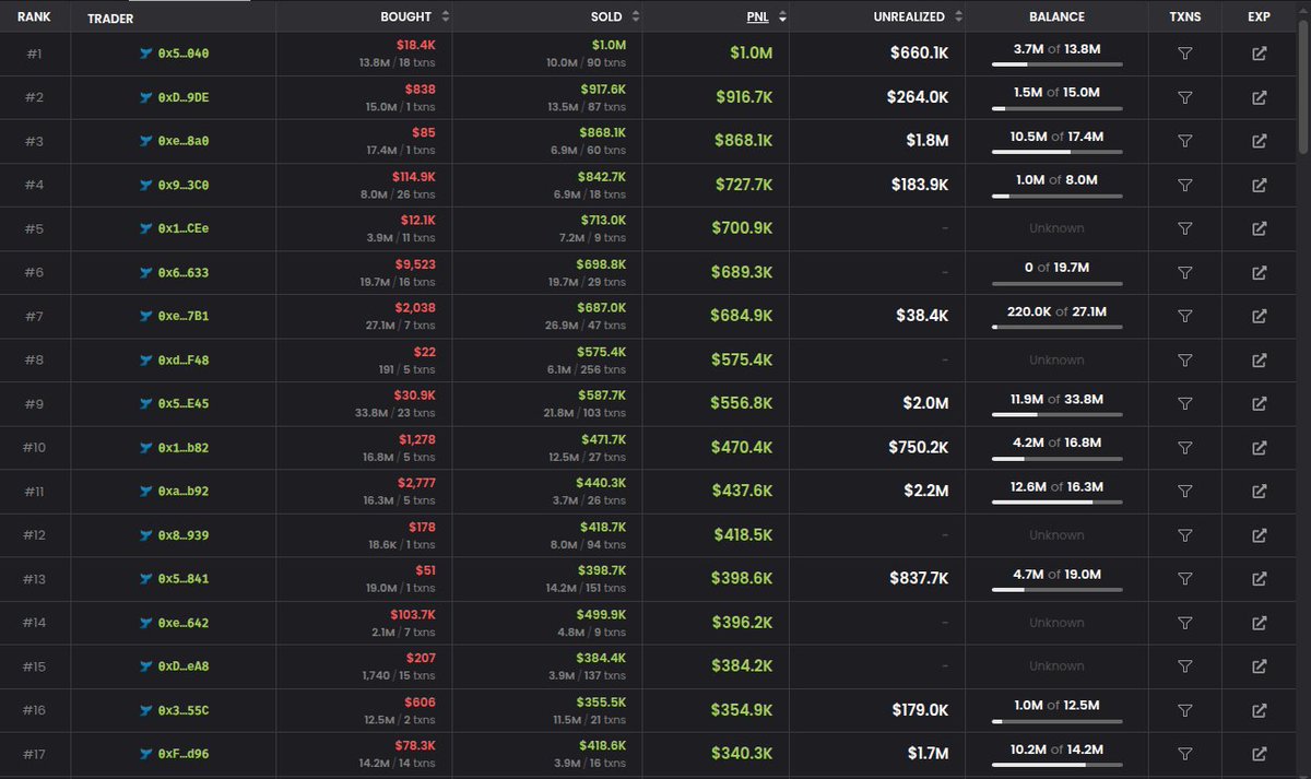 antisa27's tweet photo. @lookonchain its all insiders buying 22 days ago, the chain wasn't even announced publicly at that time.
Its going to end bad, when you have robinhood insiders making half a milly from 22 bucks. https://t.co/IxuDQbMkff