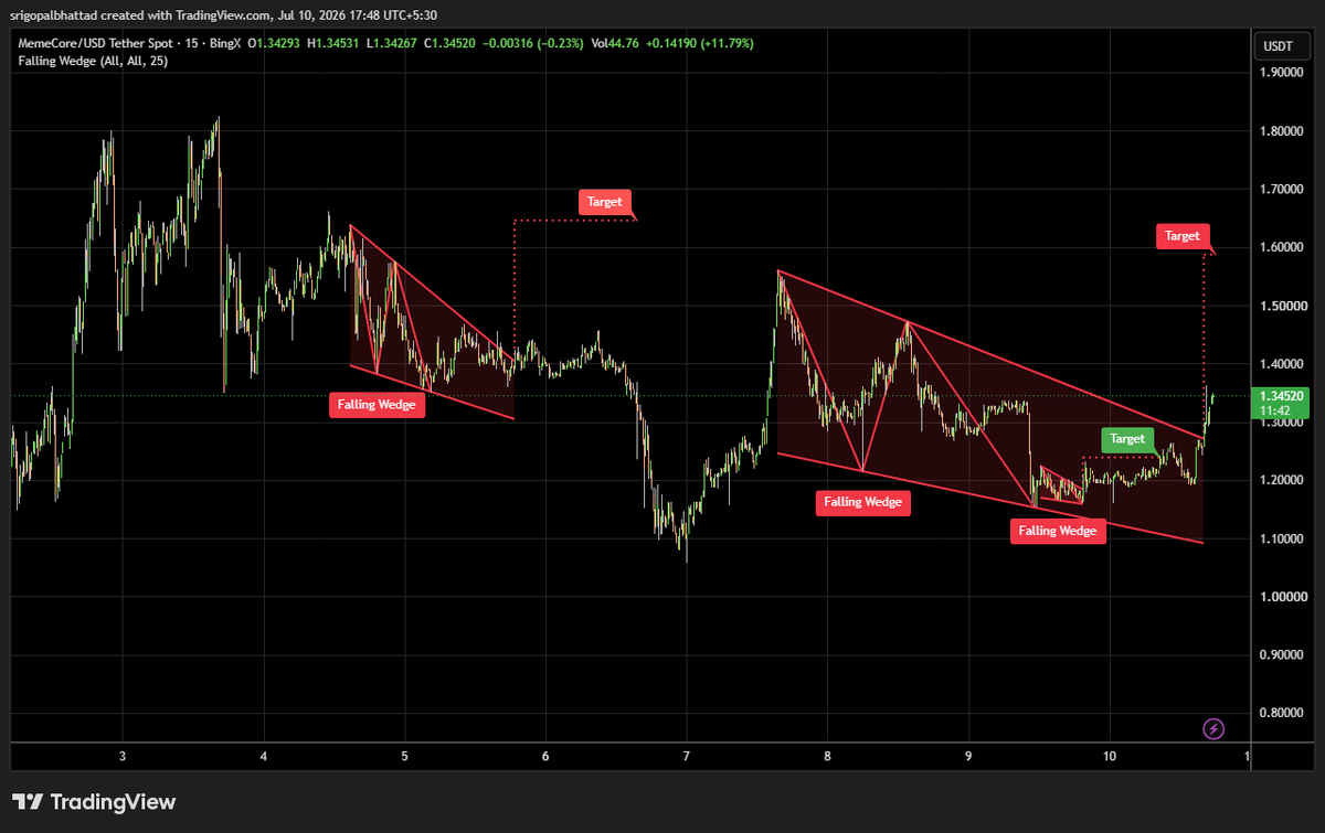 cryptowithgopal's tweet photo. #M $M

MemeCore is printing a falling wedge 👀, a pattern that often signals weakening selling pressure and a potential bullish reversal. Price is now testing the upper boundary after a period of lower highs and lower lows.

Buyers are attempting to reclaim control around the $1.34 area. A decisive breakout above wedge resistance with strong volume could trigger a move toward the $1.55–1.60 zone. Holding above the recent higher low would strengthen the bullish case.

Market sentiment: Bulls are gaining momentum, but confirmation comes only after a clean breakout. Watch volume closely for the next expansion move. 📈🔥

$M #MemeCore #Crypto #TechnicalAnalysis #Altcoins